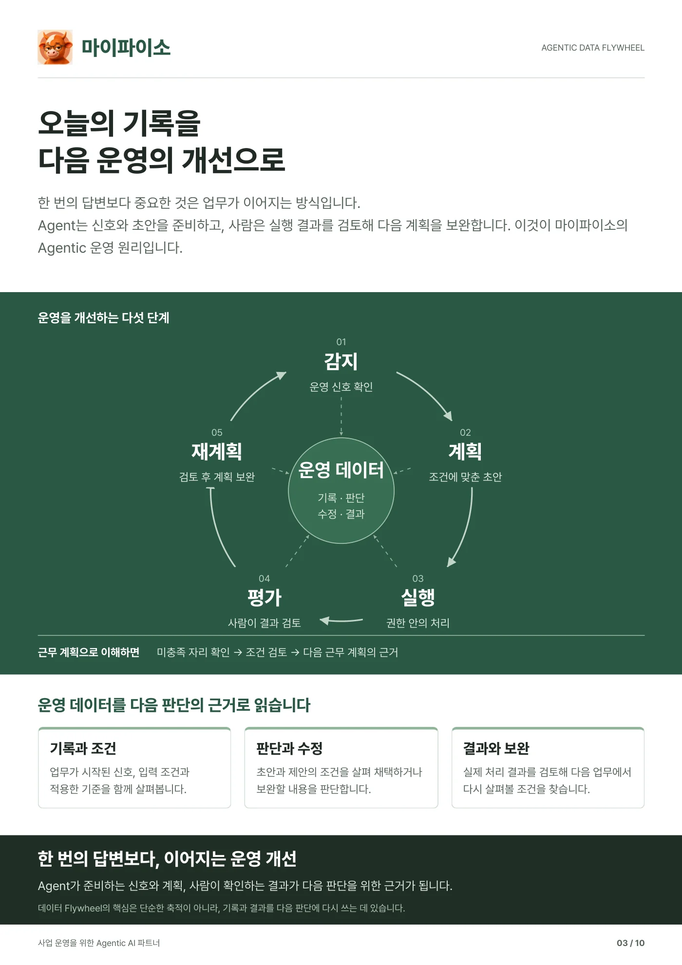 3쪽. 오늘의 기록을 다음 운영의 개선으로. 운영을 개선하는 다섯 단계