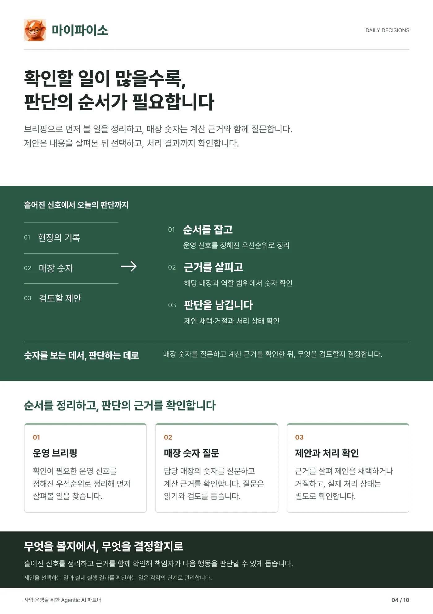 4쪽. 확인할 일이 많을수록, 판단의 순서가 필요합니다. 운영 브리핑, 매장 숫자 질문, 제안과 처리 확인