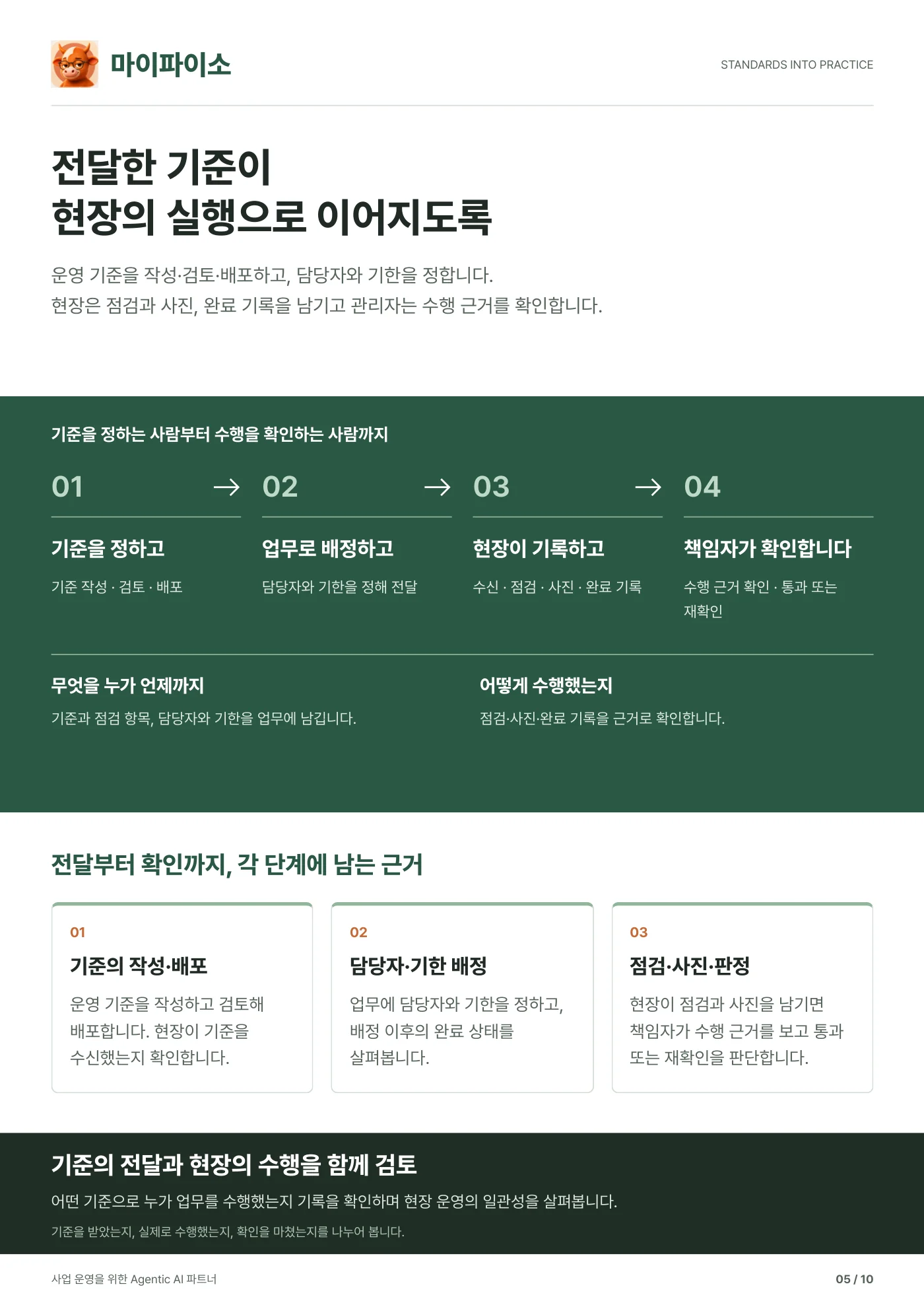 5쪽. 전달한 기준이 현장의 실행으로 이어지도록. 기준 작성과 배포, 담당자와 기한, 점검과 사진