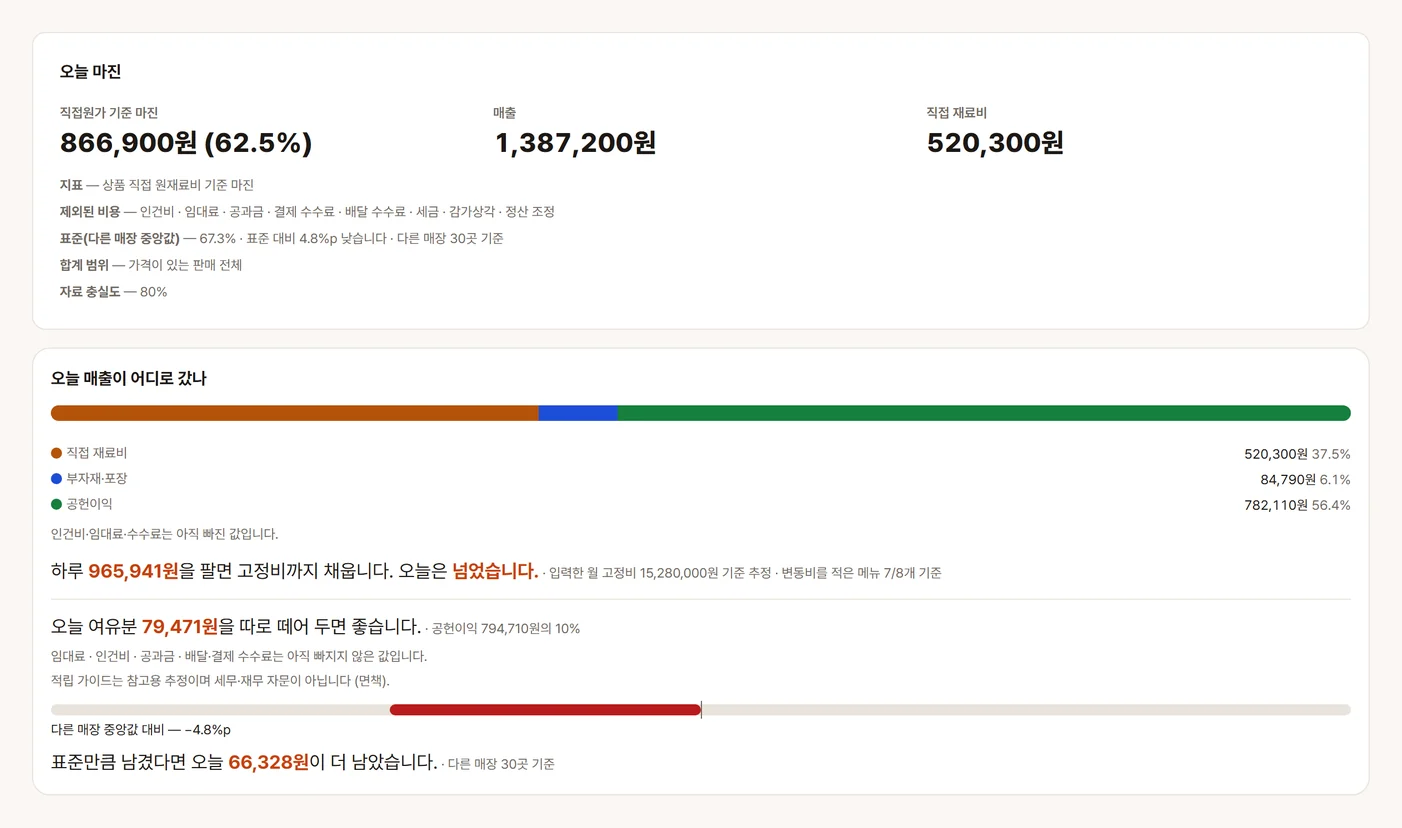 시제품 화면, 마진 분석. 오늘 직접원가 기준 마진과 매출, 재료비가 있고, 매출이 재료비, 부자재와 포장, 공헌이익으로 나뉜 막대와 고정비를 채우는 하루 매출이 보인다.